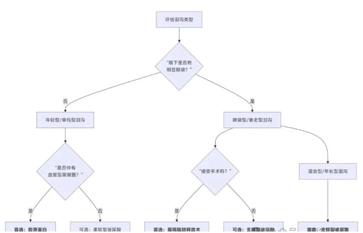泪沟填充选玻尿酸还是胶原蛋白