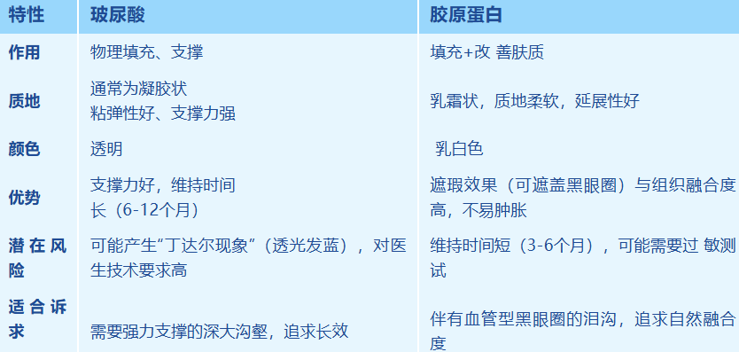 泪沟填充选玻尿酸还是胶原蛋白